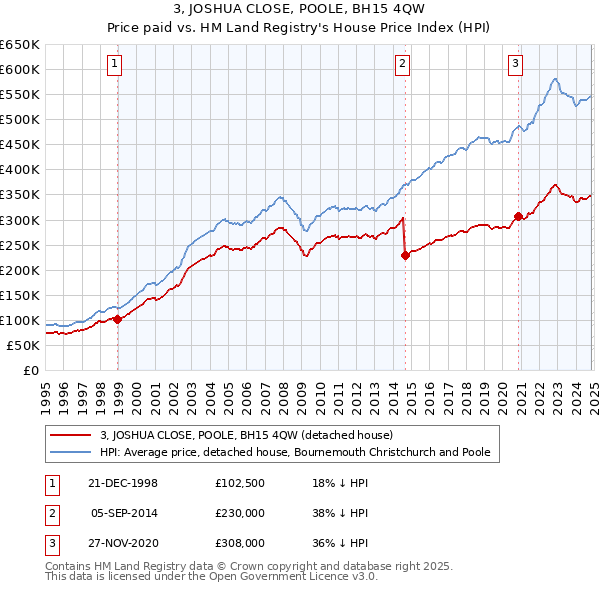 3, JOSHUA CLOSE, POOLE, BH15 4QW: Price paid vs HM Land Registry's House Price Index