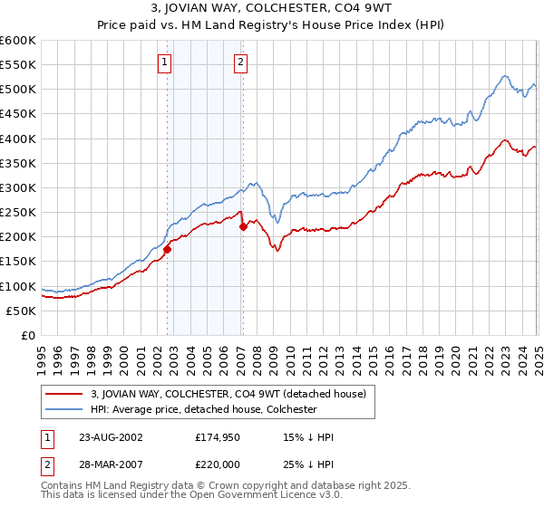 3, JOVIAN WAY, COLCHESTER, CO4 9WT: Price paid vs HM Land Registry's House Price Index