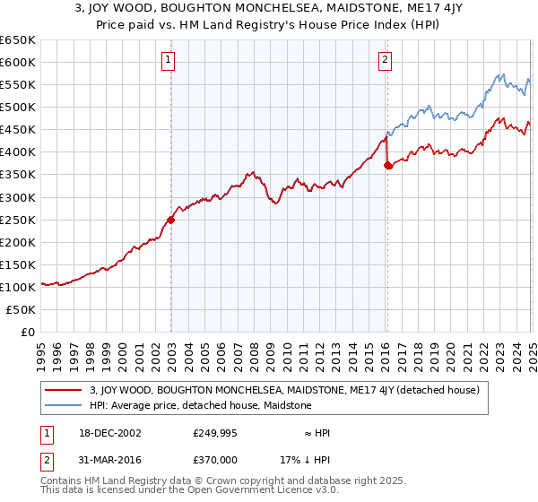 3, JOY WOOD, BOUGHTON MONCHELSEA, MAIDSTONE, ME17 4JY: Price paid vs HM Land Registry's House Price Index