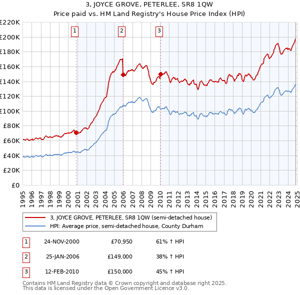 3, JOYCE GROVE, PETERLEE, SR8 1QW: Price paid vs HM Land Registry's House Price Index