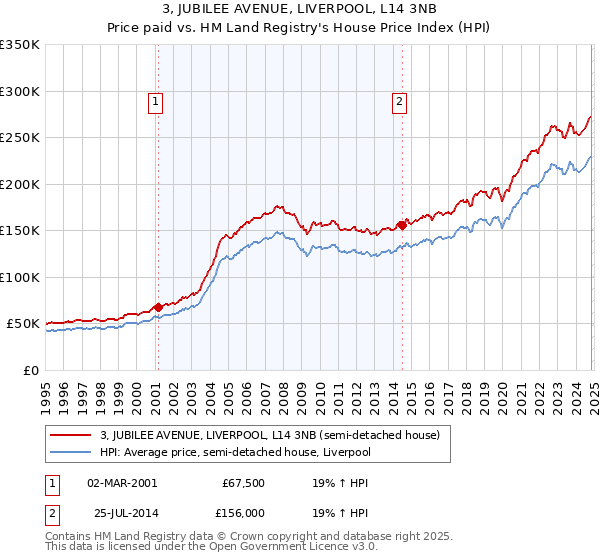 3, JUBILEE AVENUE, LIVERPOOL, L14 3NB: Price paid vs HM Land Registry's House Price Index