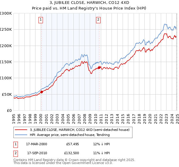 3, JUBILEE CLOSE, HARWICH, CO12 4XD: Price paid vs HM Land Registry's House Price Index