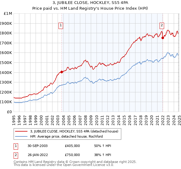 3, JUBILEE CLOSE, HOCKLEY, SS5 4PA: Price paid vs HM Land Registry's House Price Index