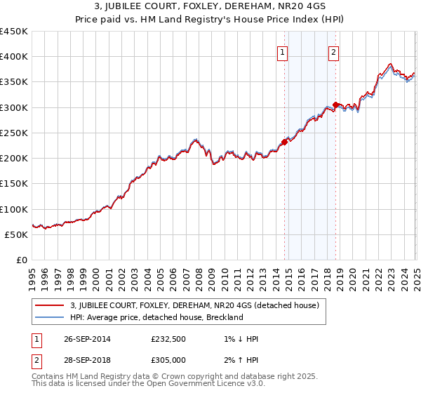 3, JUBILEE COURT, FOXLEY, DEREHAM, NR20 4GS: Price paid vs HM Land Registry's House Price Index