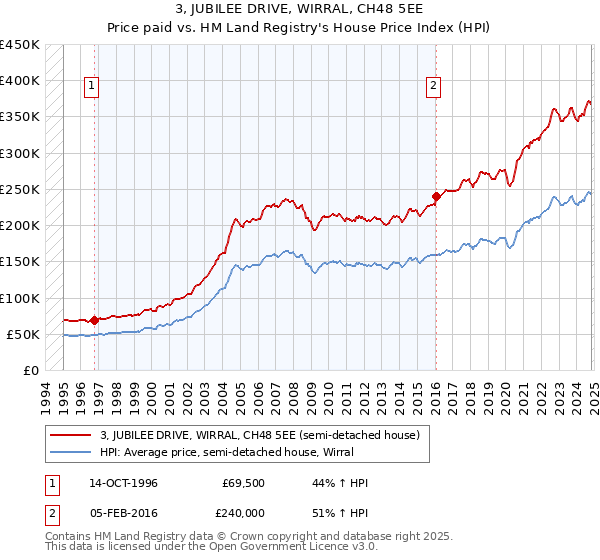 3, JUBILEE DRIVE, WIRRAL, CH48 5EE: Price paid vs HM Land Registry's House Price Index