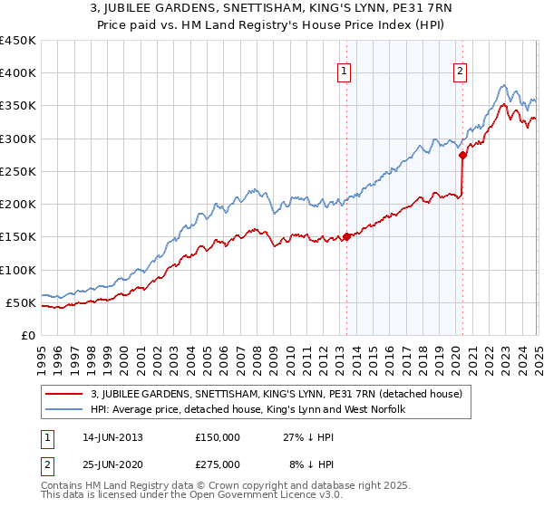 3, JUBILEE GARDENS, SNETTISHAM, KING'S LYNN, PE31 7RN: Price paid vs HM Land Registry's House Price Index