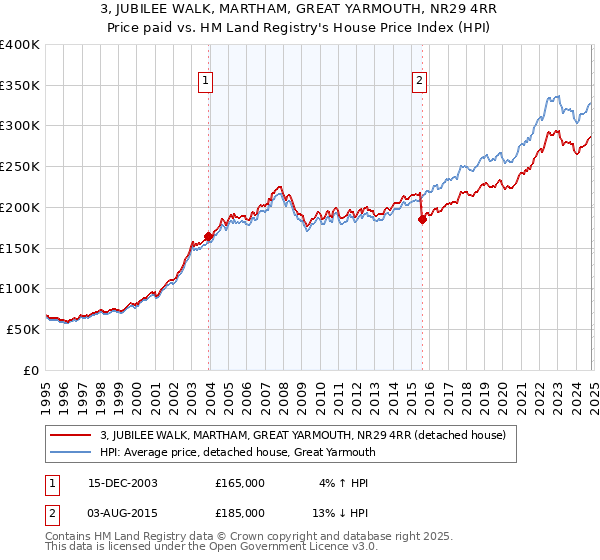 3, JUBILEE WALK, MARTHAM, GREAT YARMOUTH, NR29 4RR: Price paid vs HM Land Registry's House Price Index