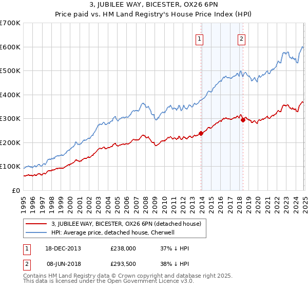 3, JUBILEE WAY, BICESTER, OX26 6PN: Price paid vs HM Land Registry's House Price Index