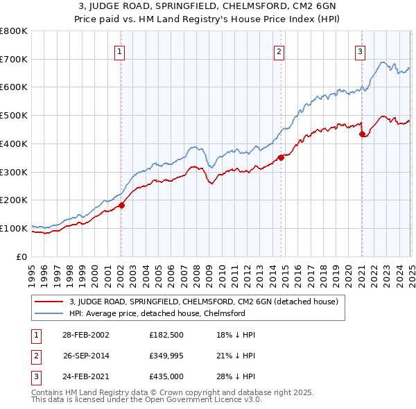 3, JUDGE ROAD, SPRINGFIELD, CHELMSFORD, CM2 6GN: Price paid vs HM Land Registry's House Price Index