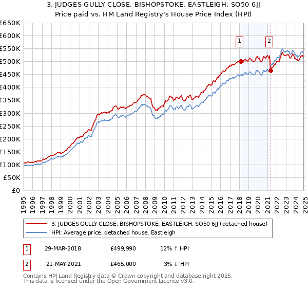 3, JUDGES GULLY CLOSE, BISHOPSTOKE, EASTLEIGH, SO50 6JJ: Price paid vs HM Land Registry's House Price Index