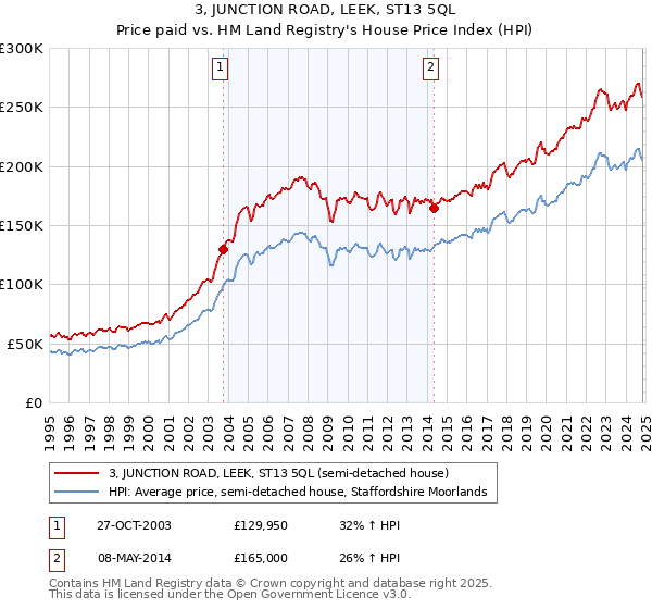 3, JUNCTION ROAD, LEEK, ST13 5QL: Price paid vs HM Land Registry's House Price Index