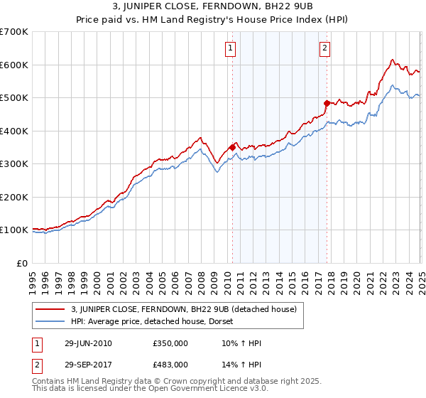 3, JUNIPER CLOSE, FERNDOWN, BH22 9UB: Price paid vs HM Land Registry's House Price Index