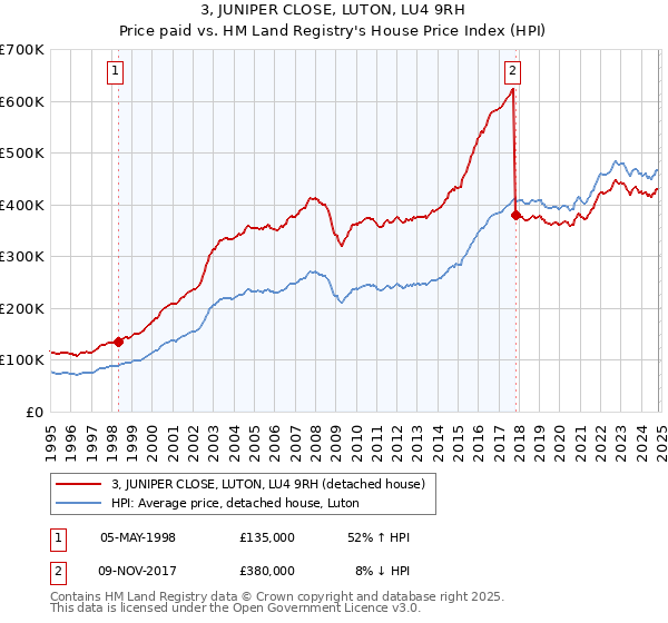 3, JUNIPER CLOSE, LUTON, LU4 9RH: Price paid vs HM Land Registry's House Price Index