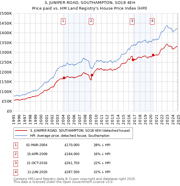 3, JUNIPER ROAD, SOUTHAMPTON, SO18 4EH: Price paid vs HM Land Registry's House Price Index