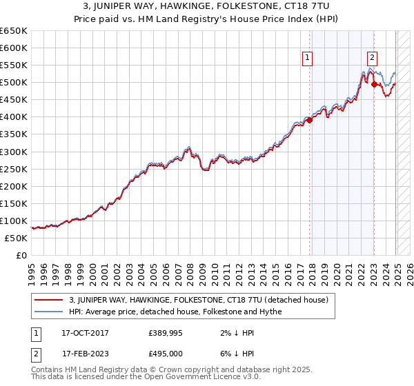 3, JUNIPER WAY, HAWKINGE, FOLKESTONE, CT18 7TU: Price paid vs HM Land Registry's House Price Index