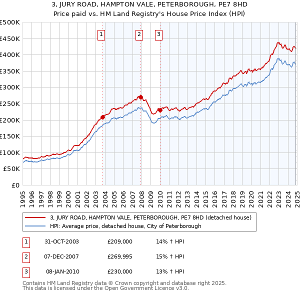 3, JURY ROAD, HAMPTON VALE, PETERBOROUGH, PE7 8HD: Price paid vs HM Land Registry's House Price Index