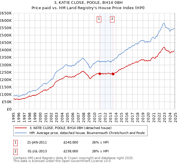 3, KATIE CLOSE, POOLE, BH14 0BH: Price paid vs HM Land Registry's House Price Index