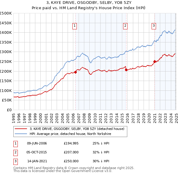 3, KAYE DRIVE, OSGODBY, SELBY, YO8 5ZY: Price paid vs HM Land Registry's House Price Index