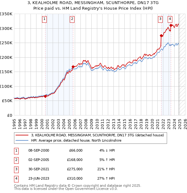 3, KEALHOLME ROAD, MESSINGHAM, SCUNTHORPE, DN17 3TG: Price paid vs HM Land Registry's House Price Index