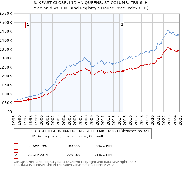 3, KEAST CLOSE, INDIAN QUEENS, ST COLUMB, TR9 6LH: Price paid vs HM Land Registry's House Price Index