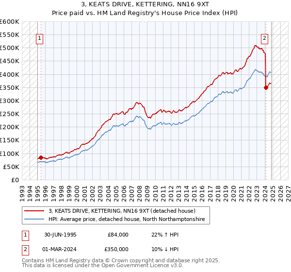 3, KEATS DRIVE, KETTERING, NN16 9XT: Price paid vs HM Land Registry's House Price Index