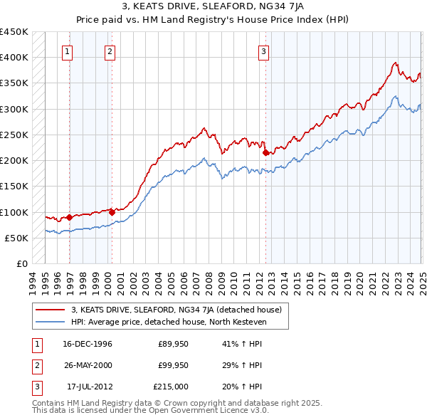 3, KEATS DRIVE, SLEAFORD, NG34 7JA: Price paid vs HM Land Registry's House Price Index