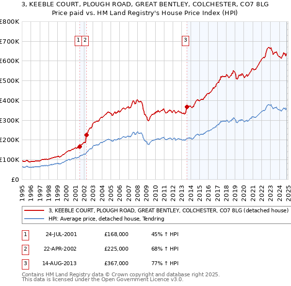 3, KEEBLE COURT, PLOUGH ROAD, GREAT BENTLEY, COLCHESTER, CO7 8LG: Price paid vs HM Land Registry's House Price Index