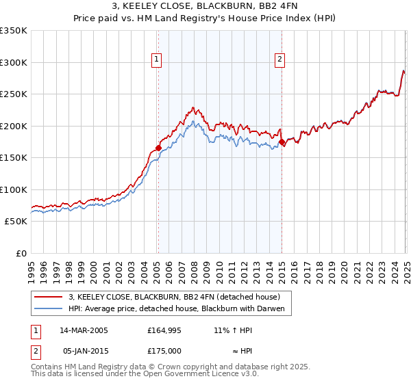 3, KEELEY CLOSE, BLACKBURN, BB2 4FN: Price paid vs HM Land Registry's House Price Index