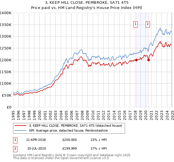 3, KEEP HILL CLOSE, PEMBROKE, SA71 4TS: Price paid vs HM Land Registry's House Price Index