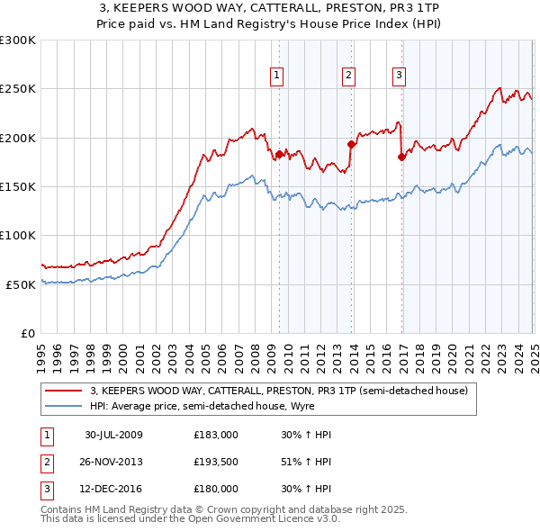 3, KEEPERS WOOD WAY, CATTERALL, PRESTON, PR3 1TP: Price paid vs HM Land Registry's House Price Index