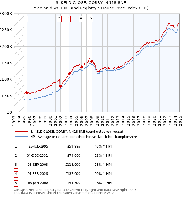 3, KELD CLOSE, CORBY, NN18 8NE: Price paid vs HM Land Registry's House Price Index