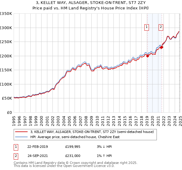 3, KELLET WAY, ALSAGER, STOKE-ON-TRENT, ST7 2ZY: Price paid vs HM Land Registry's House Price Index