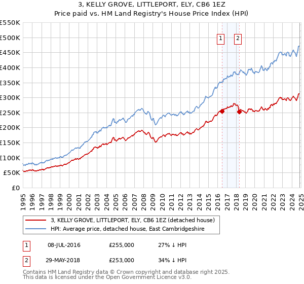 3, KELLY GROVE, LITTLEPORT, ELY, CB6 1EZ: Price paid vs HM Land Registry's House Price Index