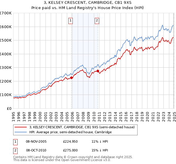 3, KELSEY CRESCENT, CAMBRIDGE, CB1 9XS: Price paid vs HM Land Registry's House Price Index