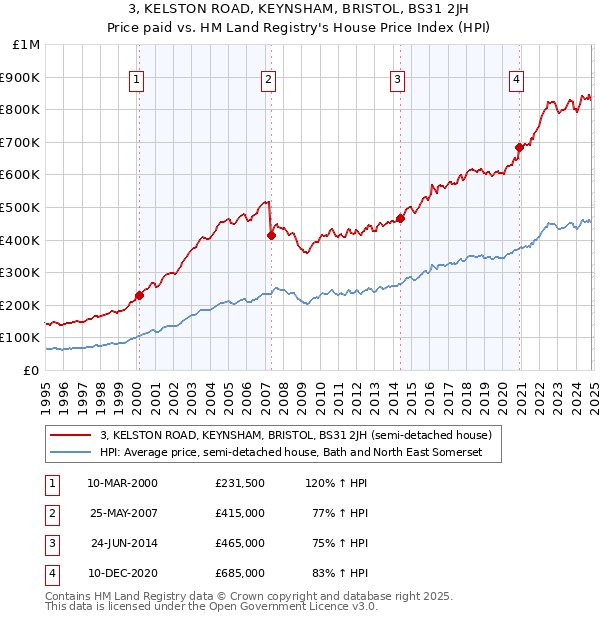 3, KELSTON ROAD, KEYNSHAM, BRISTOL, BS31 2JH: Price paid vs HM Land Registry's House Price Index