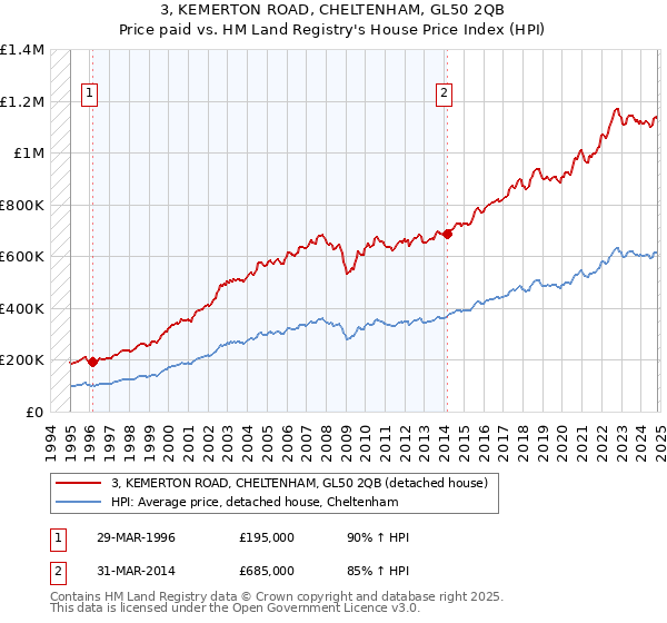 3, KEMERTON ROAD, CHELTENHAM, GL50 2QB: Price paid vs HM Land Registry's House Price Index