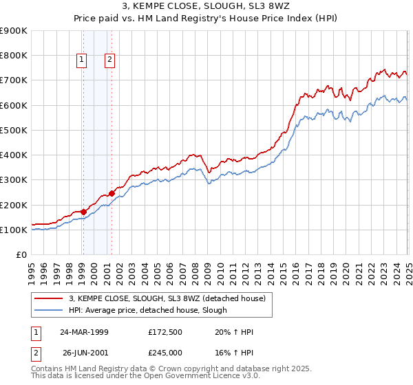 3, KEMPE CLOSE, SLOUGH, SL3 8WZ: Price paid vs HM Land Registry's House Price Index