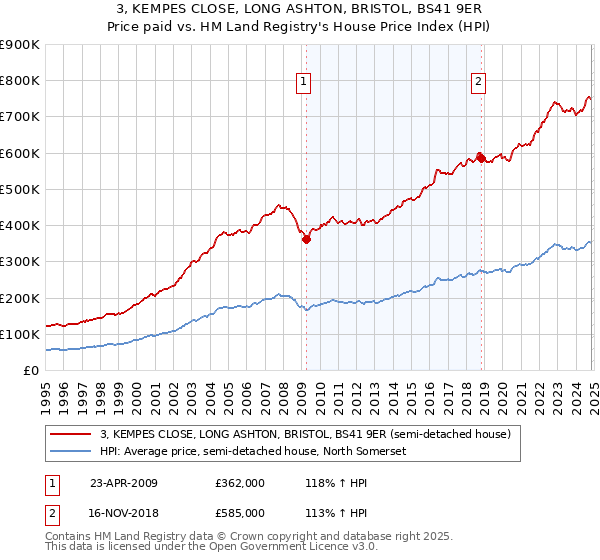 3, KEMPES CLOSE, LONG ASHTON, BRISTOL, BS41 9ER: Price paid vs HM Land Registry's House Price Index