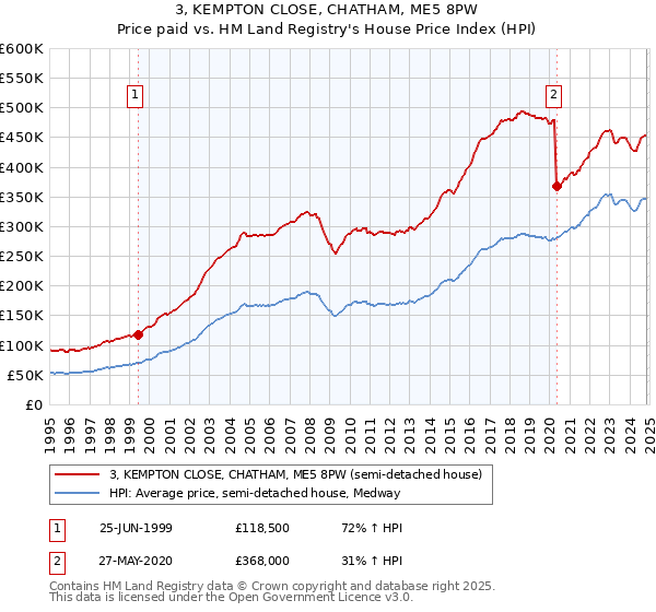 3, KEMPTON CLOSE, CHATHAM, ME5 8PW: Price paid vs HM Land Registry's House Price Index