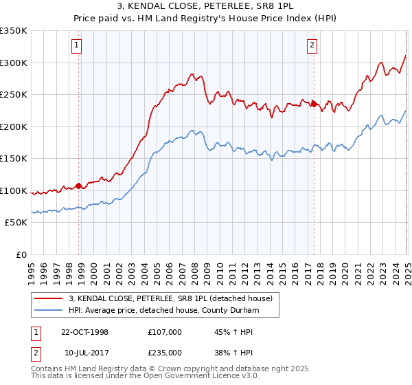 3, KENDAL CLOSE, PETERLEE, SR8 1PL: Price paid vs HM Land Registry's House Price Index