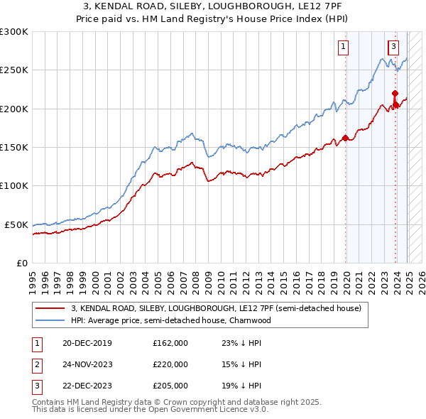 3, KENDAL ROAD, SILEBY, LOUGHBOROUGH, LE12 7PF: Price paid vs HM Land Registry's House Price Index