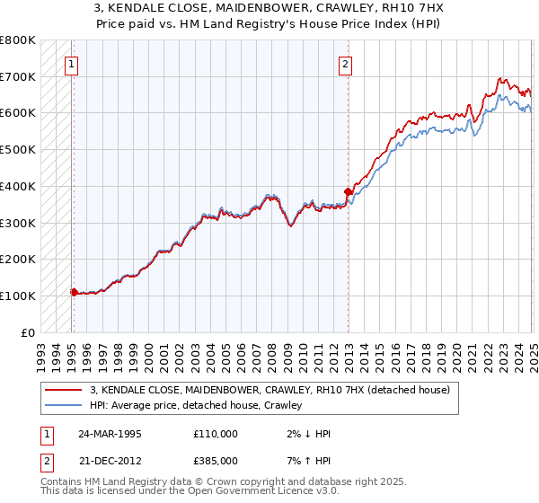 3, KENDALE CLOSE, MAIDENBOWER, CRAWLEY, RH10 7HX: Price paid vs HM Land Registry's House Price Index