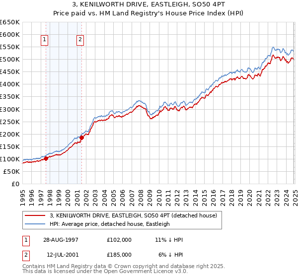 3, KENILWORTH DRIVE, EASTLEIGH, SO50 4PT: Price paid vs HM Land Registry's House Price Index