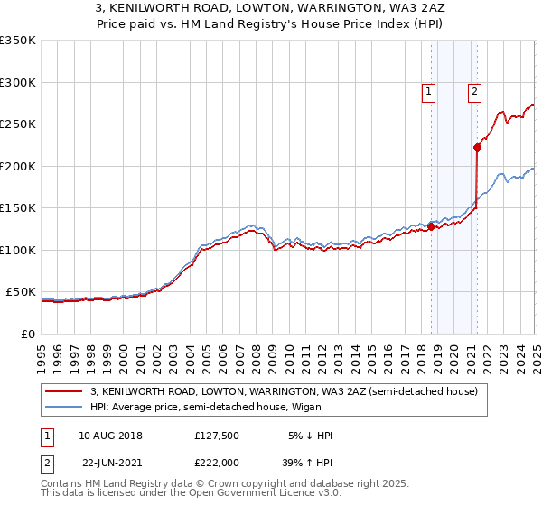 3, KENILWORTH ROAD, LOWTON, WARRINGTON, WA3 2AZ: Price paid vs HM Land Registry's House Price Index