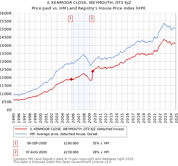 3, KENMOOR CLOSE, WEYMOUTH, DT3 6JZ: Price paid vs HM Land Registry's House Price Index