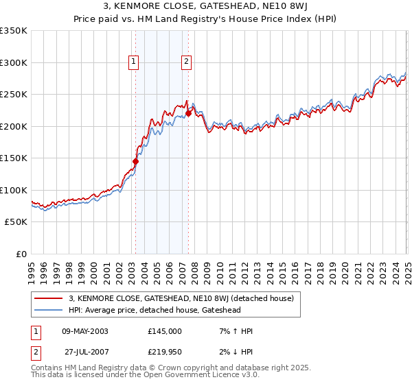 3, KENMORE CLOSE, GATESHEAD, NE10 8WJ: Price paid vs HM Land Registry's House Price Index