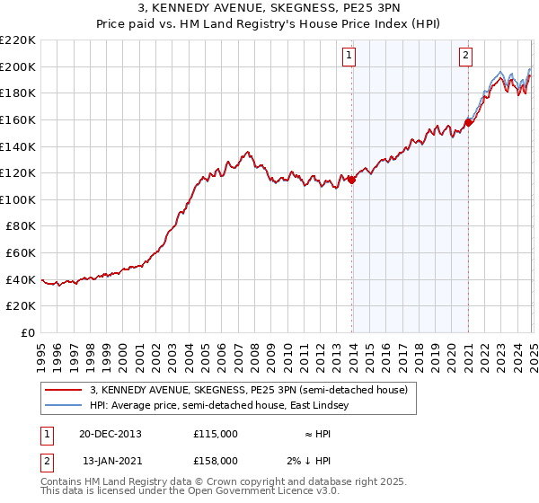 3, KENNEDY AVENUE, SKEGNESS, PE25 3PN: Price paid vs HM Land Registry's House Price Index