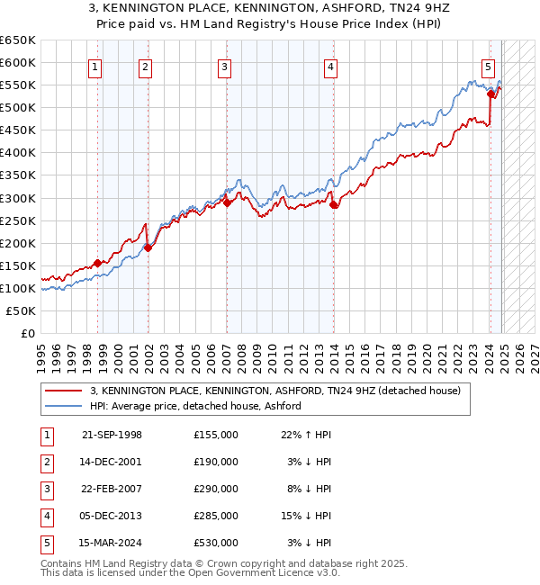 3, KENNINGTON PLACE, KENNINGTON, ASHFORD, TN24 9HZ: Price paid vs HM Land Registry's House Price Index