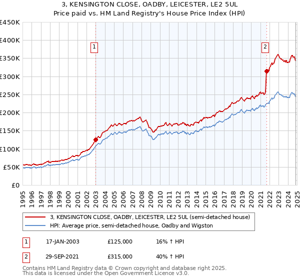 3, KENSINGTON CLOSE, OADBY, LEICESTER, LE2 5UL: Price paid vs HM Land Registry's House Price Index