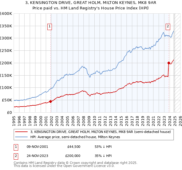 3, KENSINGTON DRIVE, GREAT HOLM, MILTON KEYNES, MK8 9AR: Price paid vs HM Land Registry's House Price Index